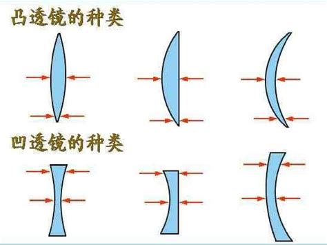 凹凸鏡原理|凹凸透镜